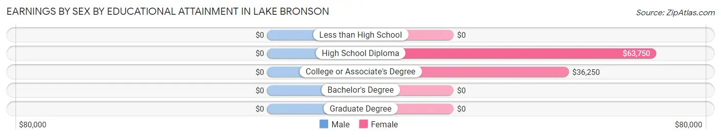 Earnings by Sex by Educational Attainment in Lake Bronson