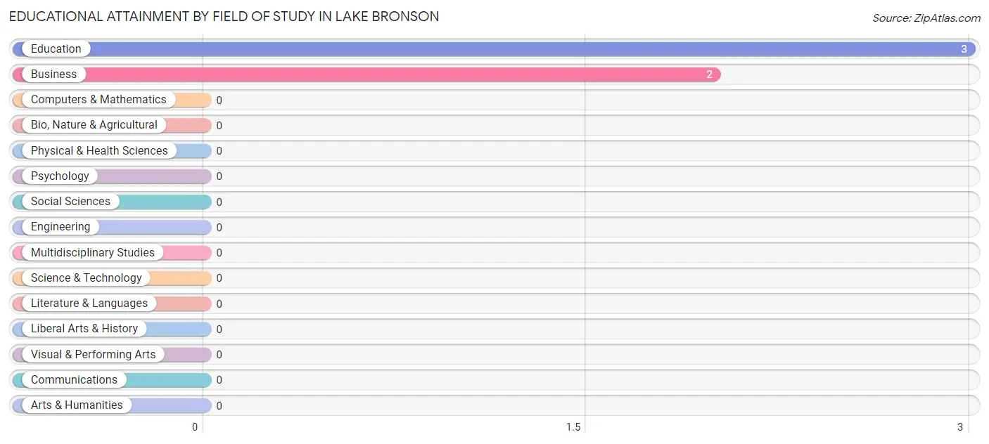 Educational Attainment by Field of Study in Lake Bronson