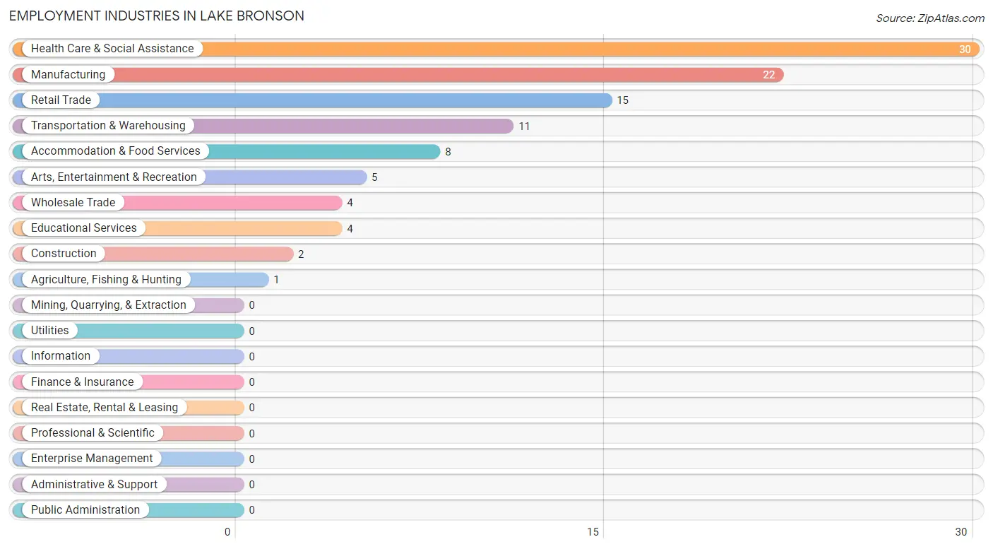 Employment Industries in Lake Bronson