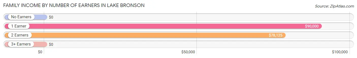 Family Income by Number of Earners in Lake Bronson