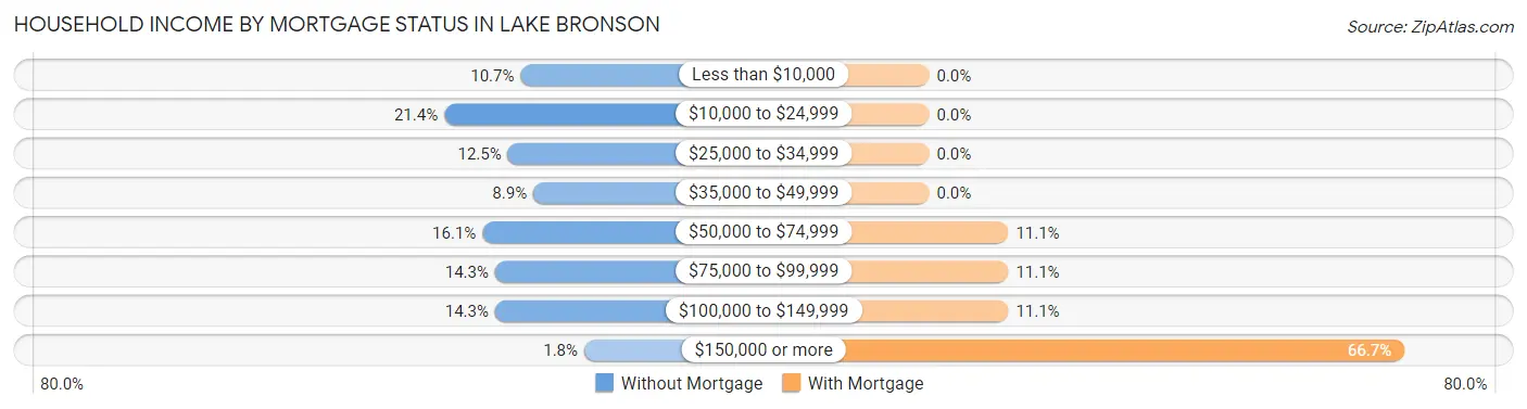 Household Income by Mortgage Status in Lake Bronson