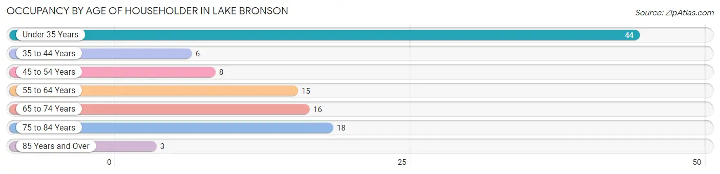 Occupancy by Age of Householder in Lake Bronson