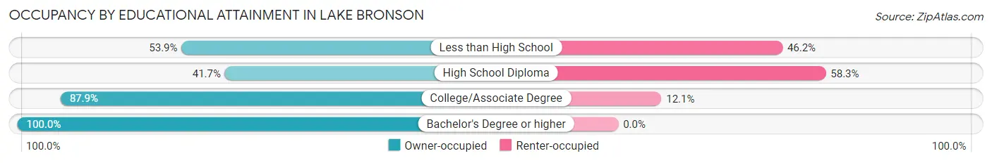 Occupancy by Educational Attainment in Lake Bronson