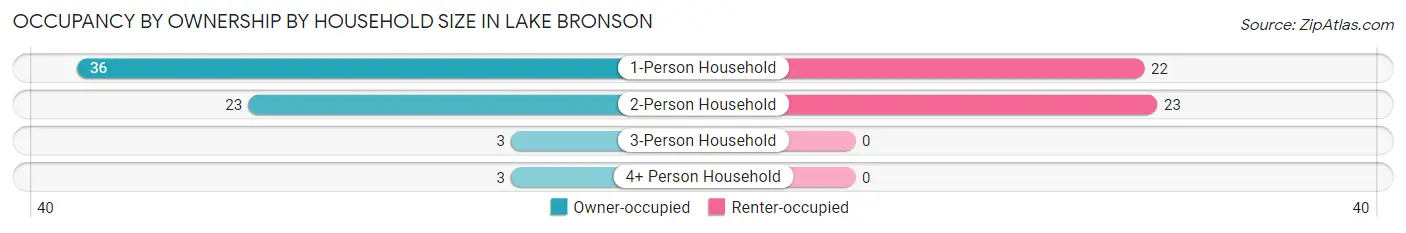 Occupancy by Ownership by Household Size in Lake Bronson