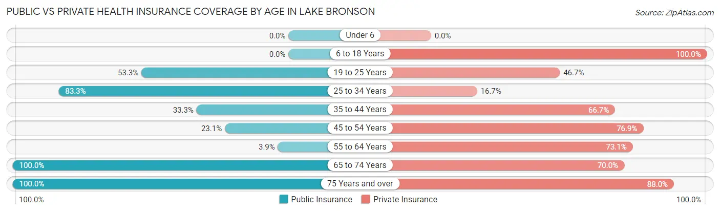 Public vs Private Health Insurance Coverage by Age in Lake Bronson