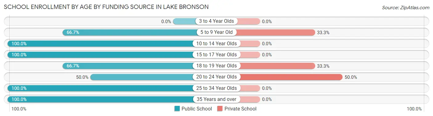 School Enrollment by Age by Funding Source in Lake Bronson