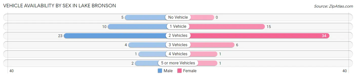 Vehicle Availability by Sex in Lake Bronson