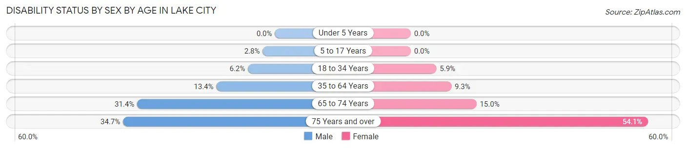 Disability Status by Sex by Age in Lake City