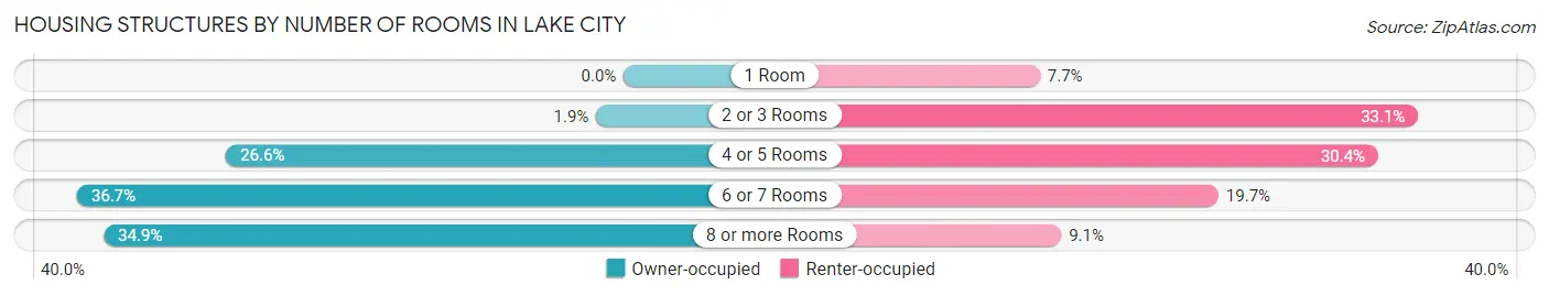 Housing Structures by Number of Rooms in Lake City