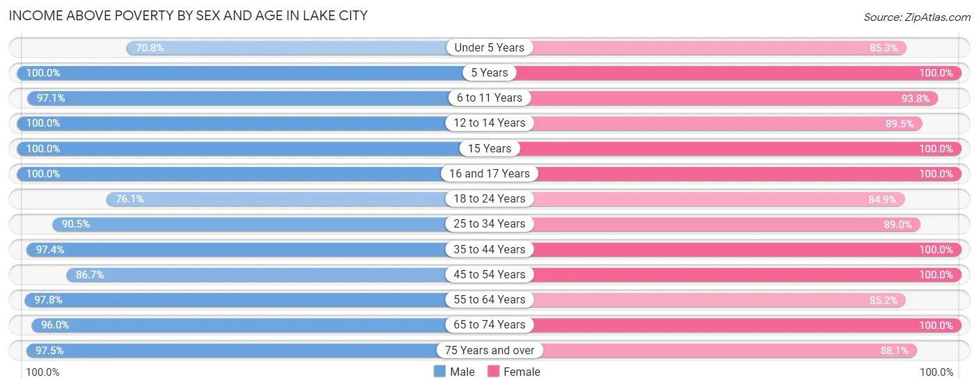 Income Above Poverty by Sex and Age in Lake City