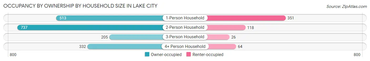 Occupancy by Ownership by Household Size in Lake City