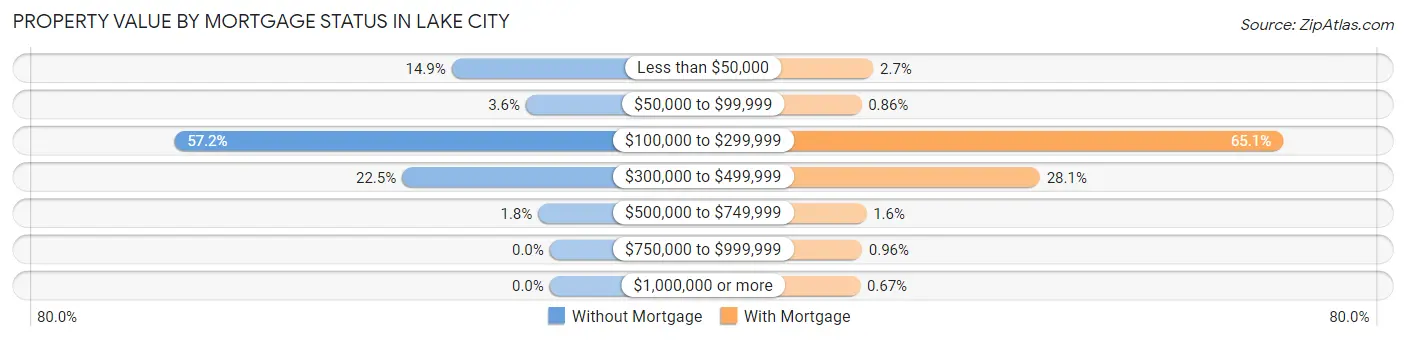Property Value by Mortgage Status in Lake City