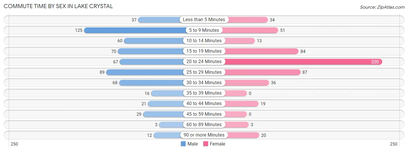 Commute Time by Sex in Lake Crystal