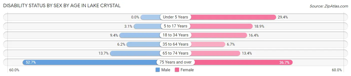Disability Status by Sex by Age in Lake Crystal