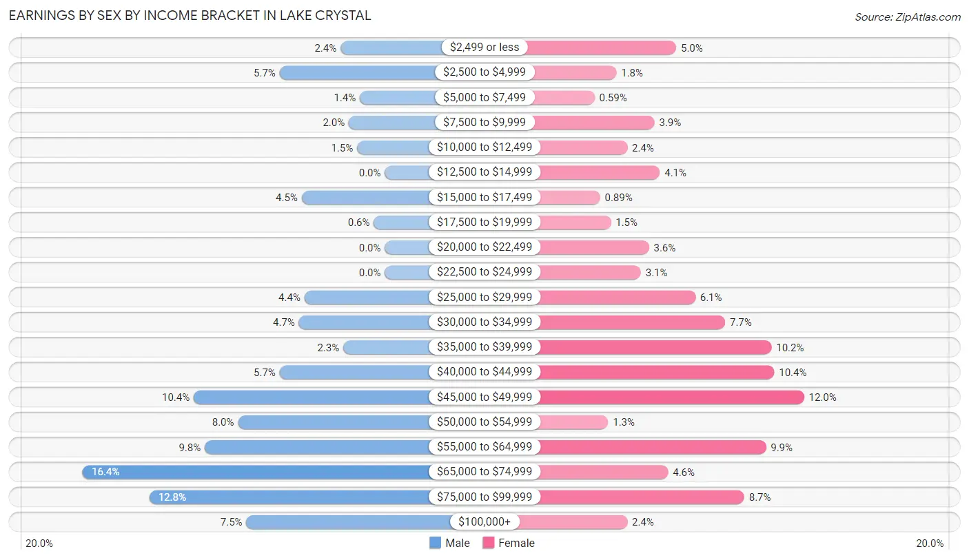 Earnings by Sex by Income Bracket in Lake Crystal