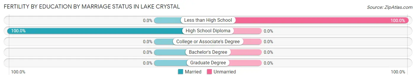 Female Fertility by Education by Marriage Status in Lake Crystal