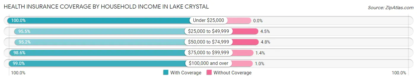 Health Insurance Coverage by Household Income in Lake Crystal