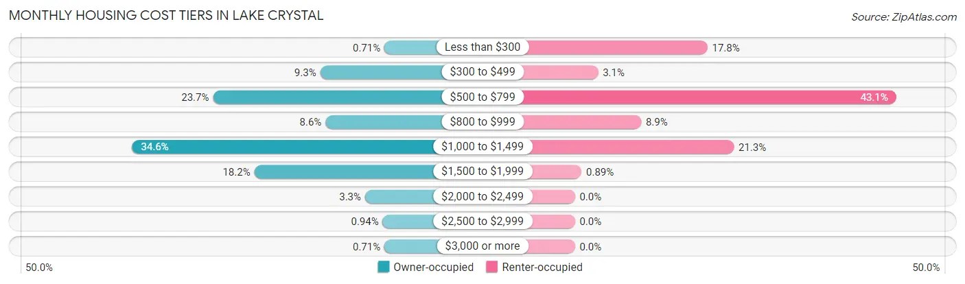 Monthly Housing Cost Tiers in Lake Crystal