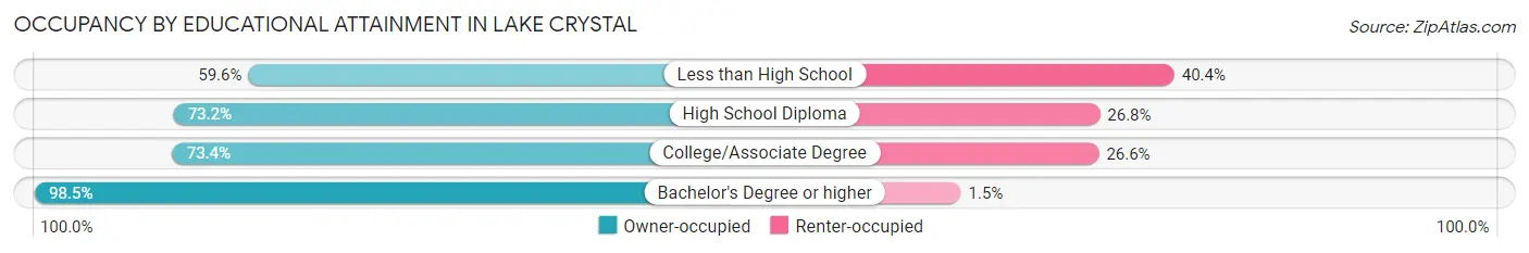 Occupancy by Educational Attainment in Lake Crystal