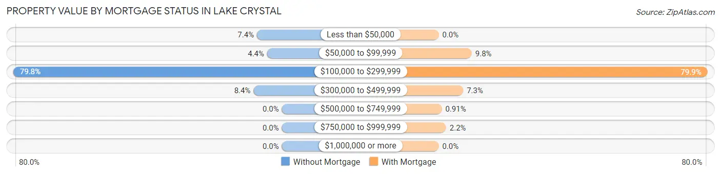 Property Value by Mortgage Status in Lake Crystal