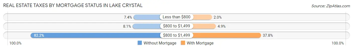 Real Estate Taxes by Mortgage Status in Lake Crystal