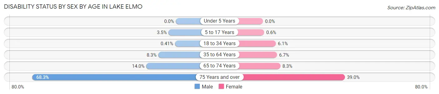 Disability Status by Sex by Age in Lake Elmo