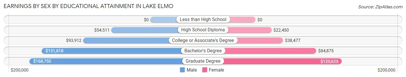 Earnings by Sex by Educational Attainment in Lake Elmo