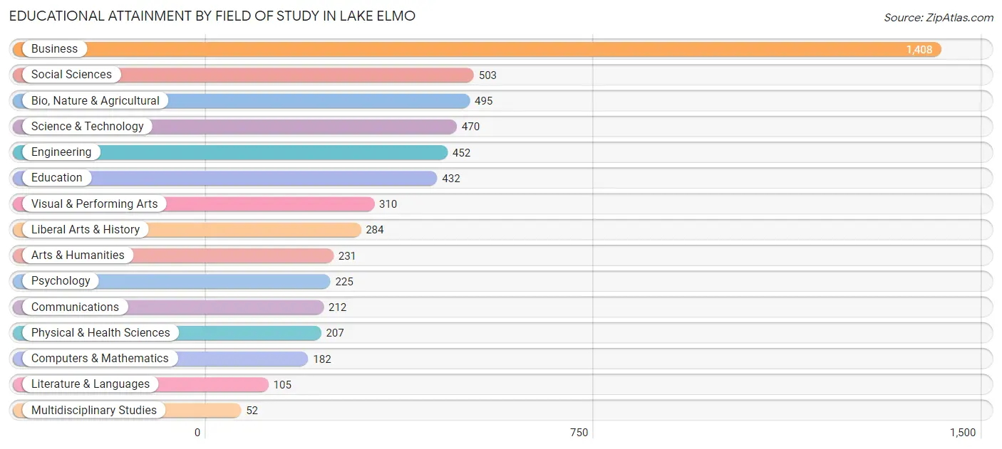 Educational Attainment by Field of Study in Lake Elmo