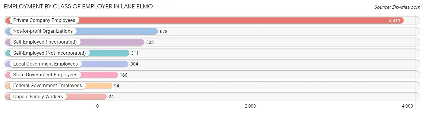 Employment by Class of Employer in Lake Elmo