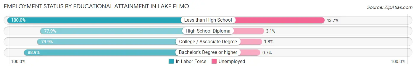 Employment Status by Educational Attainment in Lake Elmo