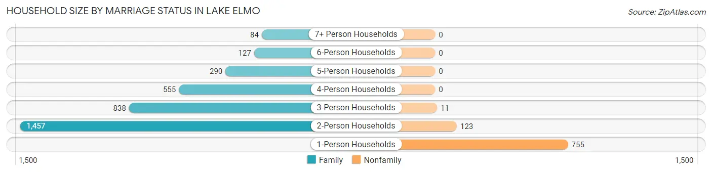 Household Size by Marriage Status in Lake Elmo