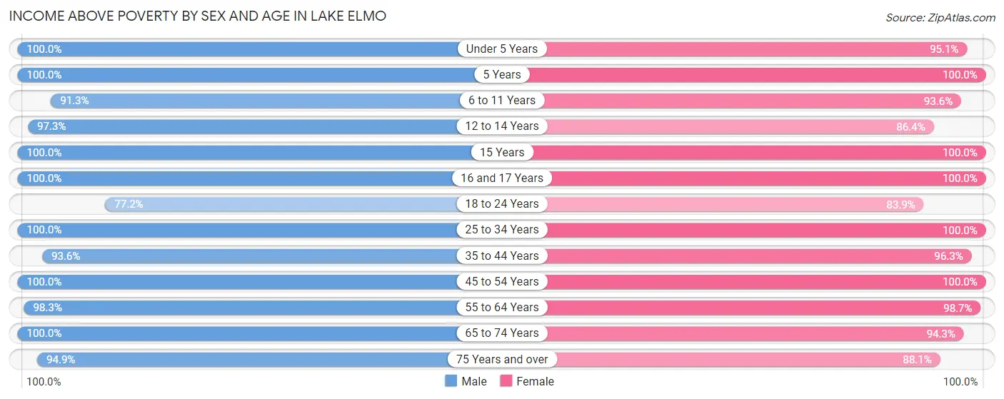 Income Above Poverty by Sex and Age in Lake Elmo