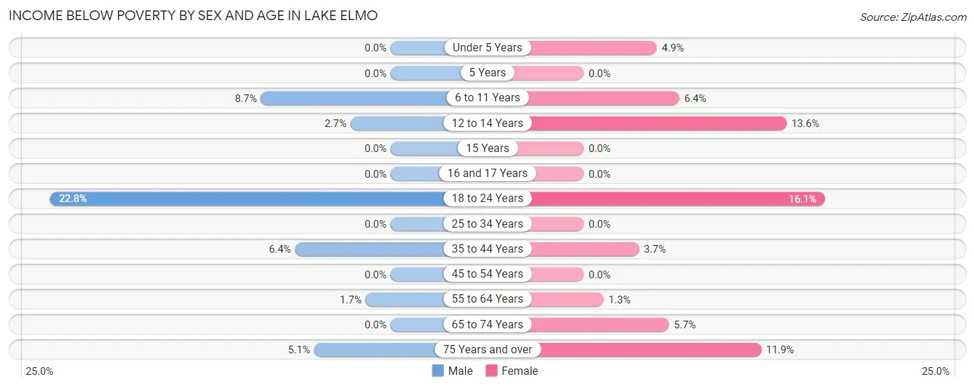 Income Below Poverty by Sex and Age in Lake Elmo