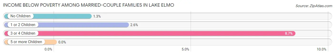 Income Below Poverty Among Married-Couple Families in Lake Elmo