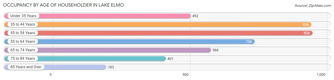 Occupancy by Age of Householder in Lake Elmo
