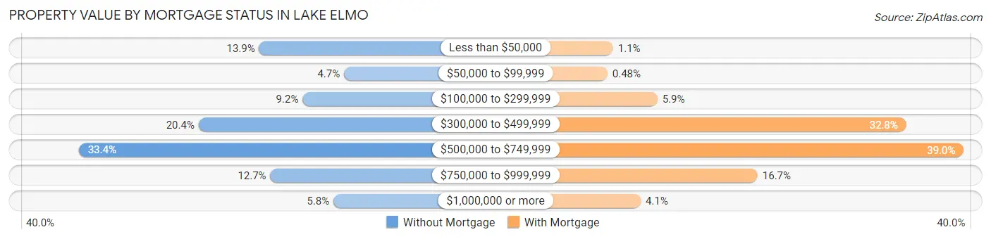 Property Value by Mortgage Status in Lake Elmo