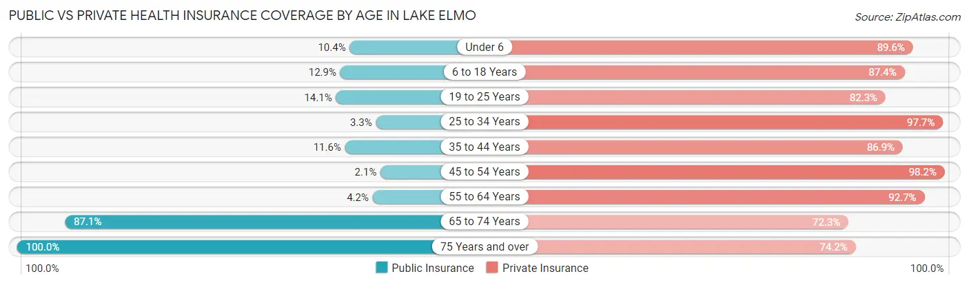 Public vs Private Health Insurance Coverage by Age in Lake Elmo