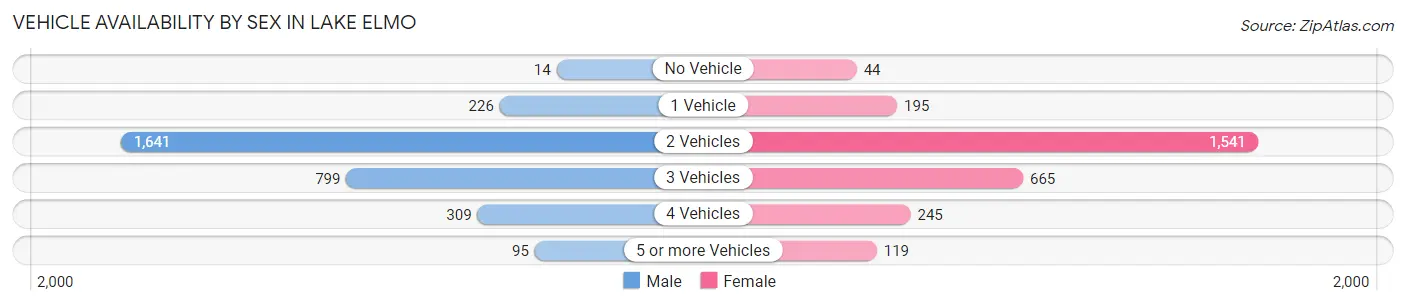 Vehicle Availability by Sex in Lake Elmo