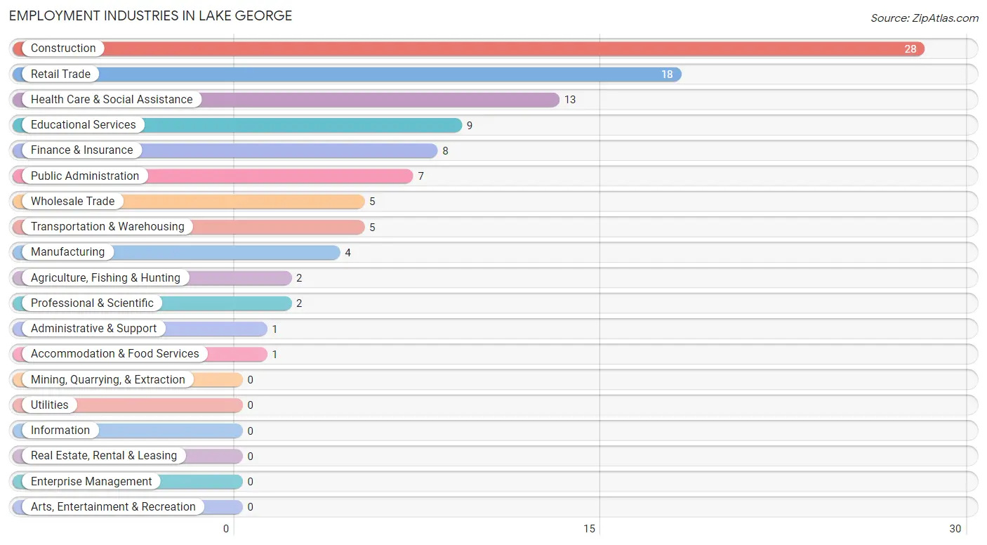 Employment Industries in Lake George