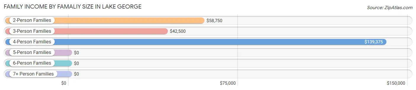 Family Income by Famaliy Size in Lake George