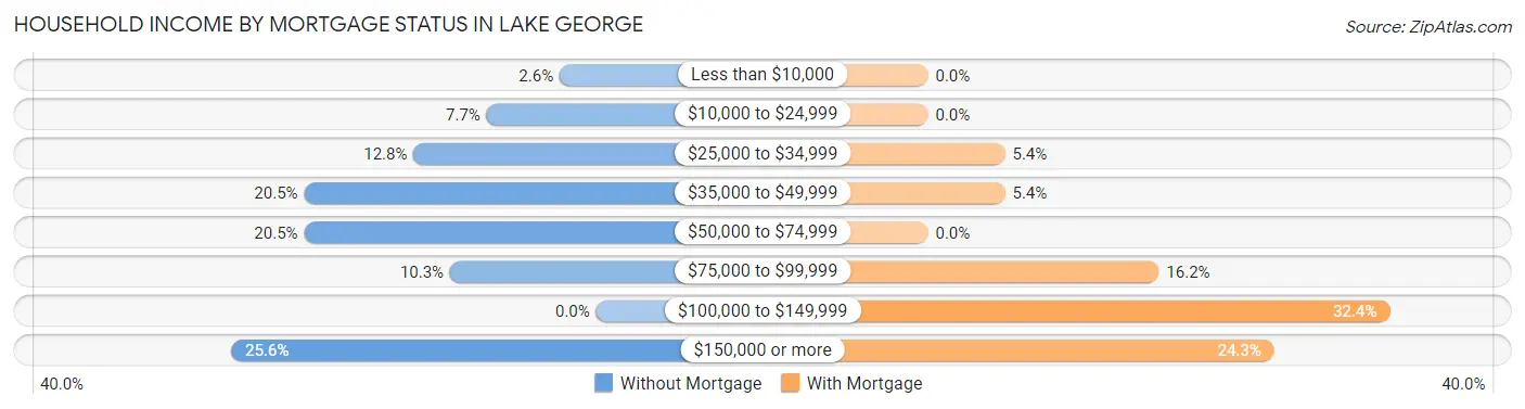 Household Income by Mortgage Status in Lake George