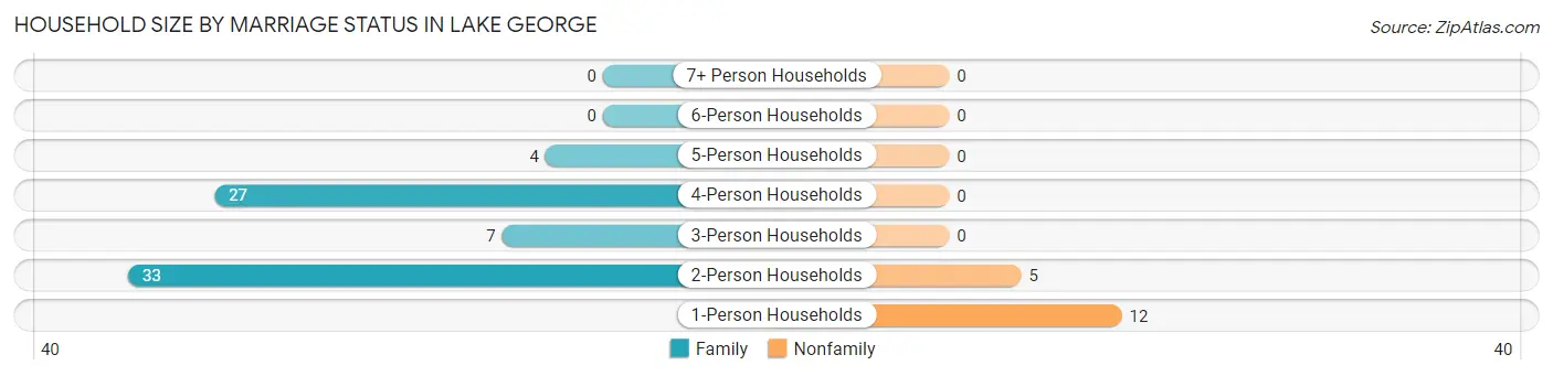 Household Size by Marriage Status in Lake George