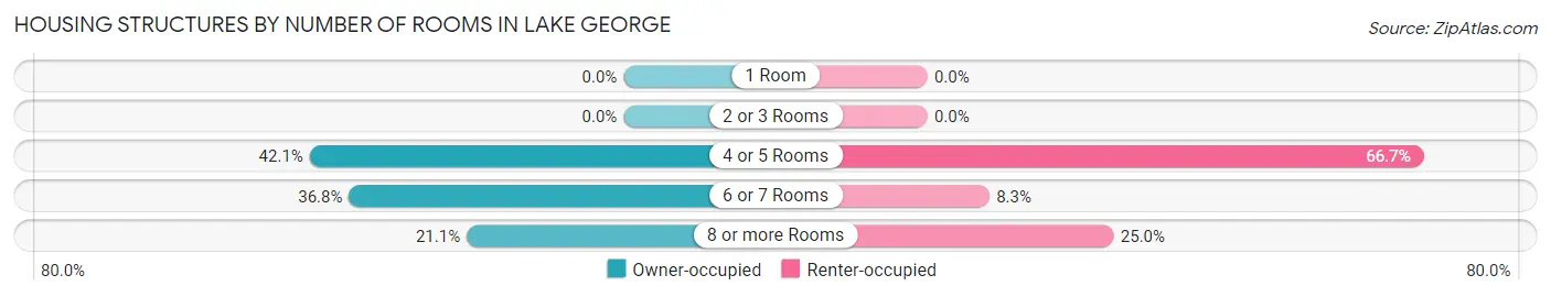 Housing Structures by Number of Rooms in Lake George