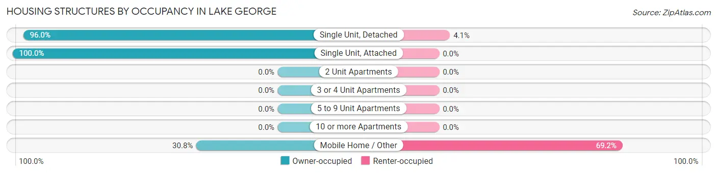 Housing Structures by Occupancy in Lake George