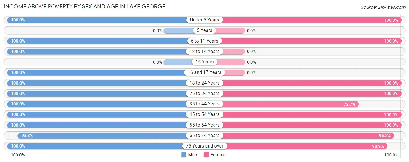 Income Above Poverty by Sex and Age in Lake George