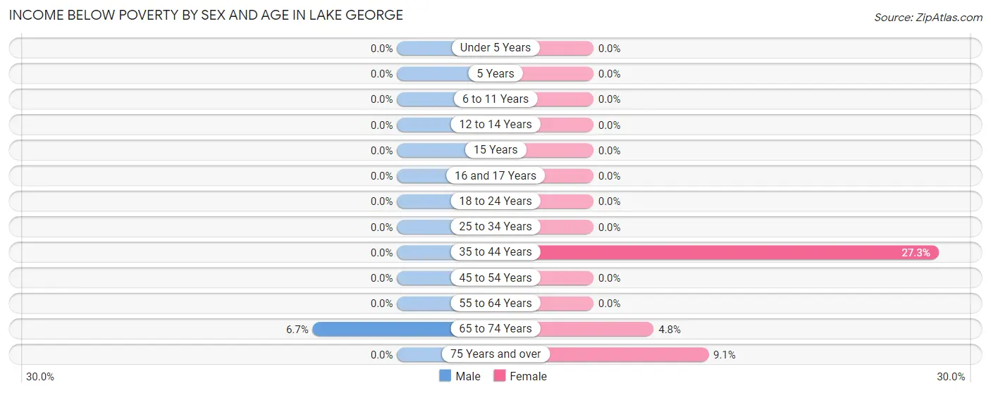Income Below Poverty by Sex and Age in Lake George