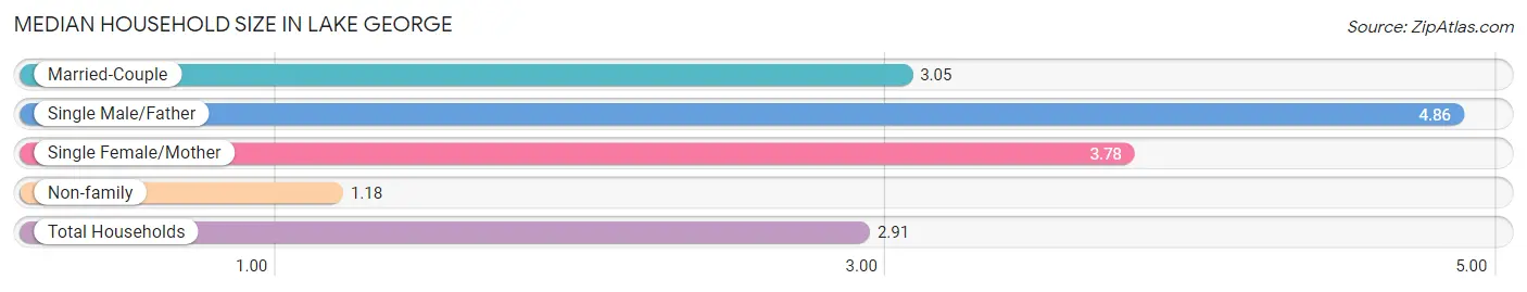 Median Household Size in Lake George