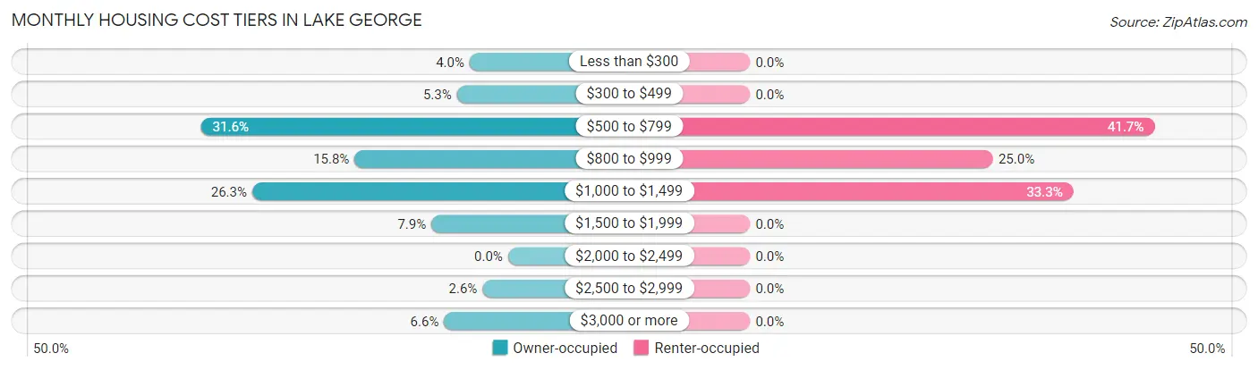 Monthly Housing Cost Tiers in Lake George
