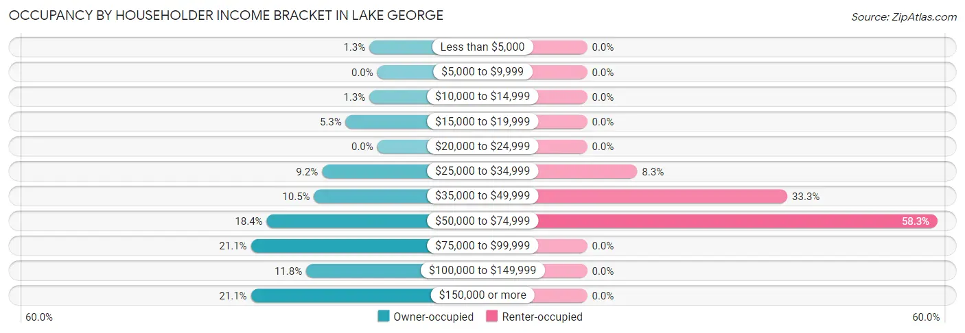 Occupancy by Householder Income Bracket in Lake George
