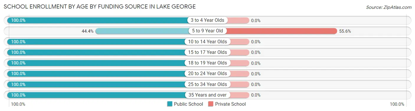 School Enrollment by Age by Funding Source in Lake George